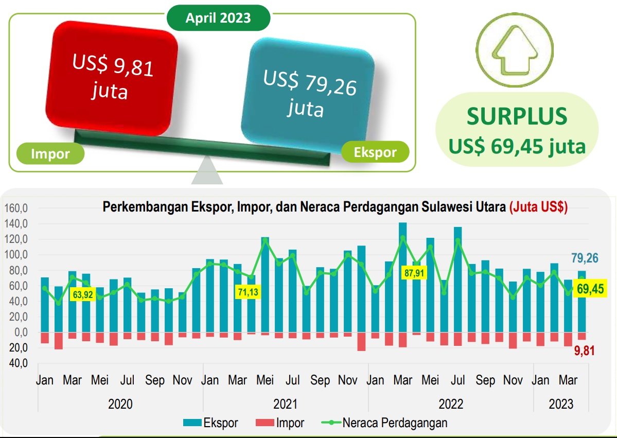 BPS Sulut: April 2023 Neraca Perdagangan Sulut Surplus US$ 69,45 Juta ...